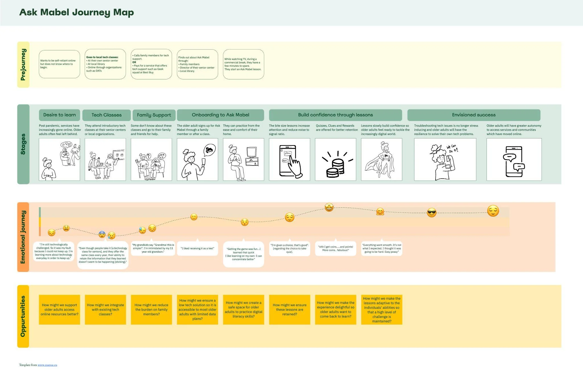 Ask Mabel journey map with stages, emotional journey and opportunities