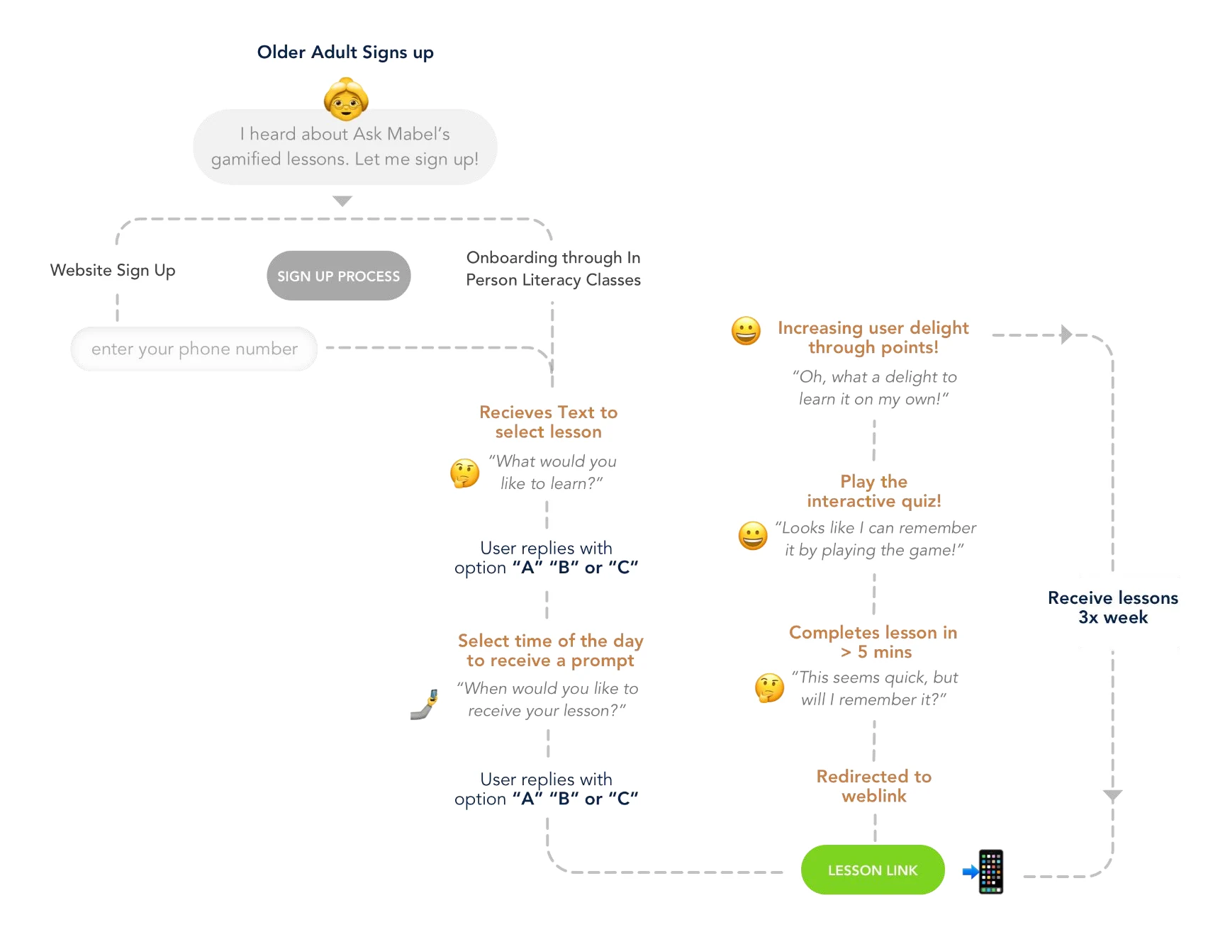 User journey flow from sign up, to lesson selection by text, to quizzes and points