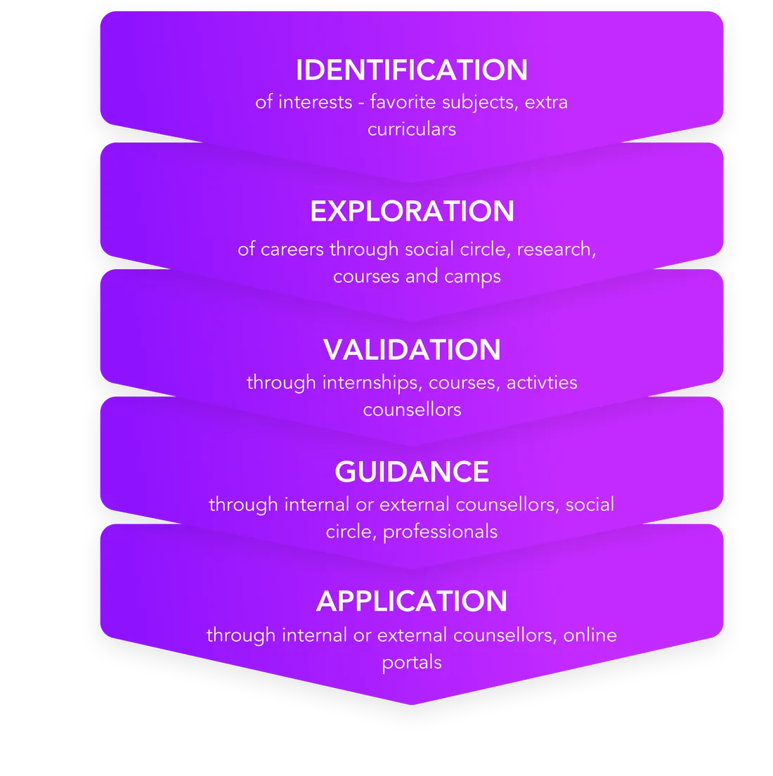 Decision making tree: identification of interests, exploration of careers, validation through internships and courses, guidance through counsellors and professionals, application through counsellors and online portals