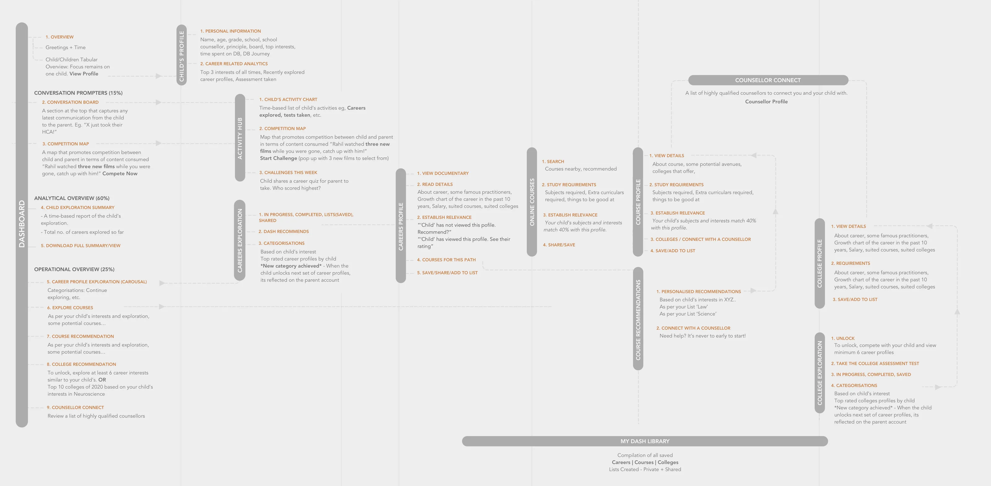 Post-paywall experience: dashboard, child's profile, activity hub, careers, courses and colleges, counsellor connect and My Dash Library