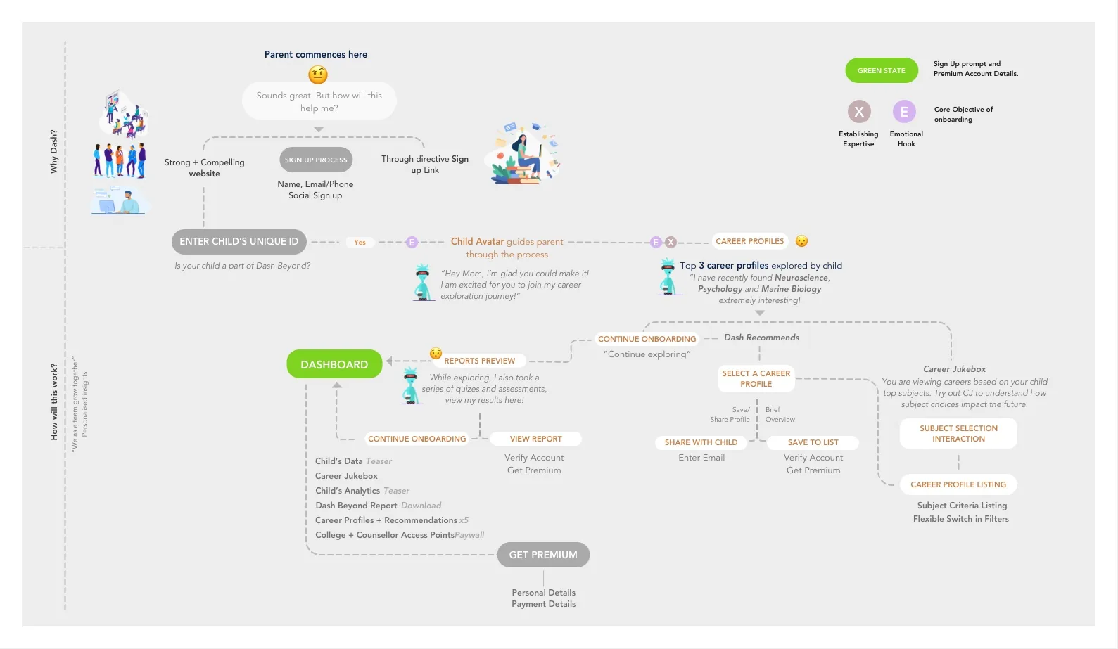 Pre-paywall journey: enter child's unique ID, child avatar guides the parent through career profiles and a reports preview to the dashboard and Get Premium
