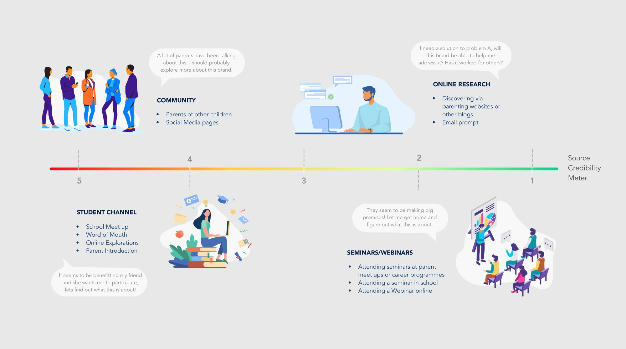 Source credibility meter for parents, from least to most credible: community, student channel, online research, seminars and webinars