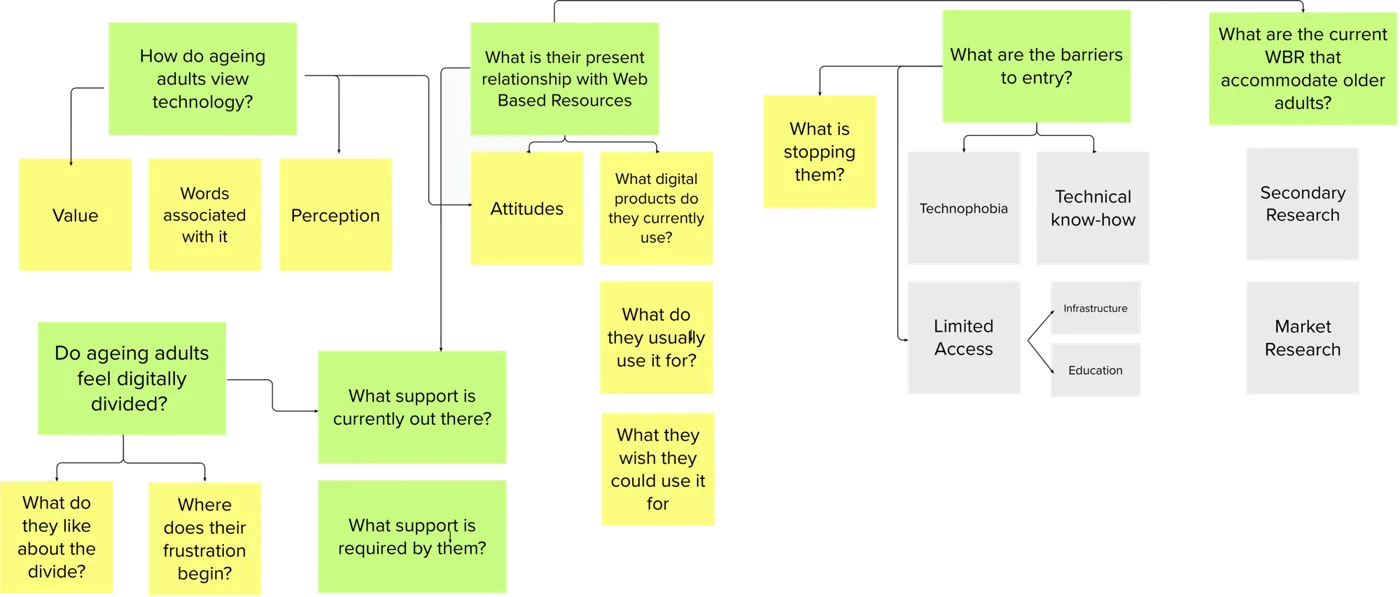 Tree of guiding questions on sticky notes