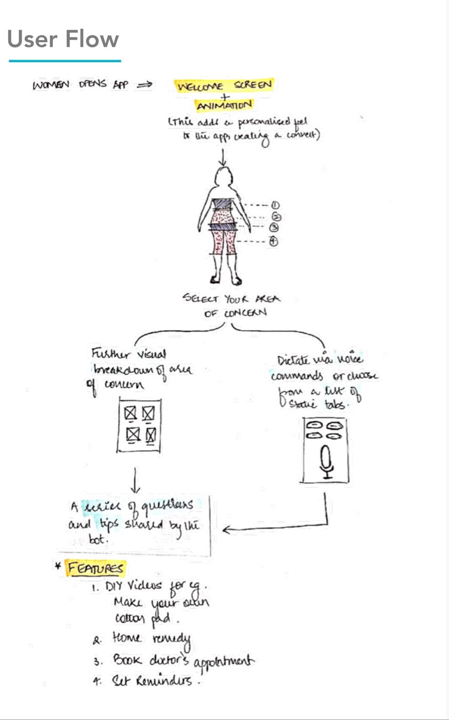 Hand-drawn user flow: welcome screen, select your area of concern on a body map, then either a visual breakdown or voice dictation, leading to questions and tips from the bot