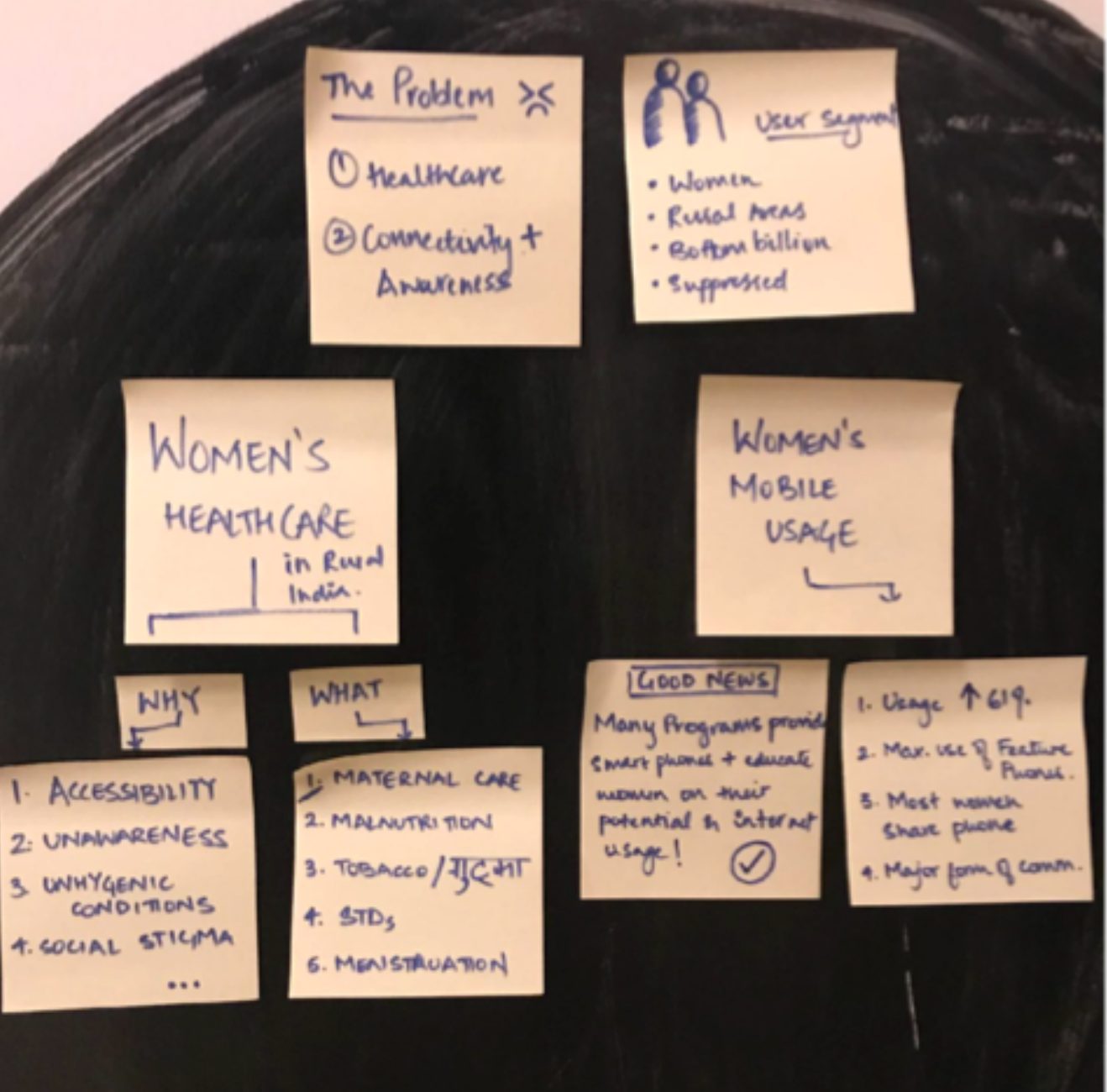 Sticky notes mapping the problem: healthcare, connectivity and awareness, the user segment, and why and what women struggle with